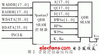 用Spartan3系列FPGA实现的存储控制器结构图