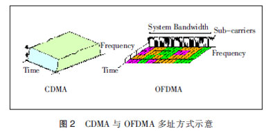 HSPA+与LTE关键技术对标分析