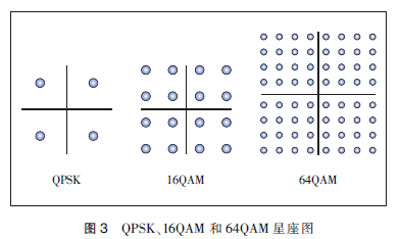 HSPA+与LTE关键技术对标分析