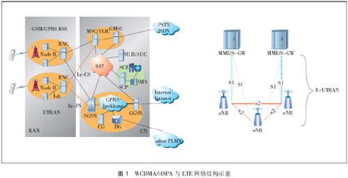 HSPA+与LTE关键技术对标分析