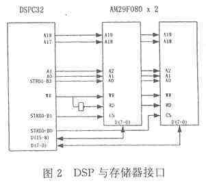 与DSP的连接