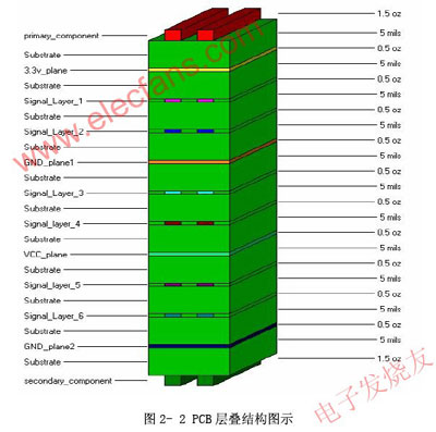 PowerPCB信号完整性整体设计分析