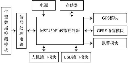 远程医疗智能终端的硬件框图