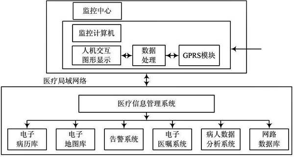 监护中心系统框图