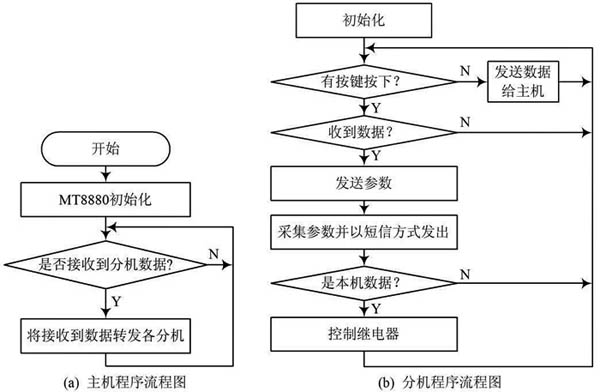 系统模块程序流程图