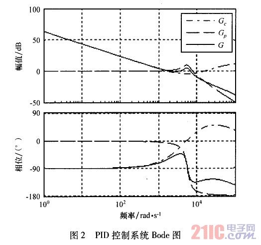 PID控制系统Bode图