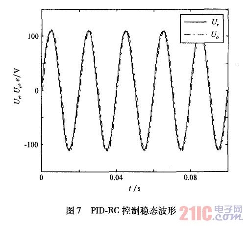 PID．RC控制稳态波形