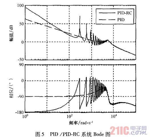 PID/PID-RC系统Bode图