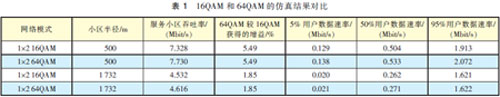 HSPA+无线网络规划浅析