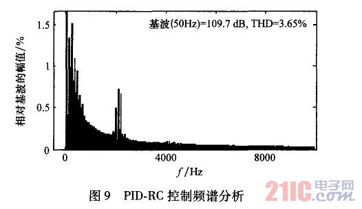 PID—RC控制频谱分析