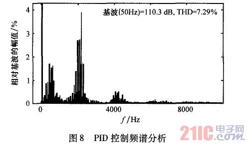 PID控制频谱分析