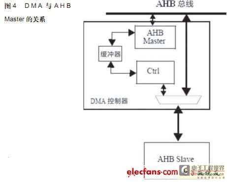 DMA与AHB Master的关系