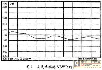 系统功分网络输出口处电压驻波比