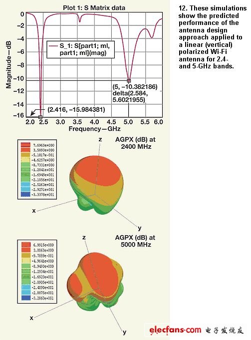 Wi-Fi天线的仿真结果