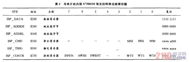 与单片机内部（E2PROM）有关的特殊功能寄存器