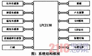 基于GSM和LPC2138的实验室安防系统的设计