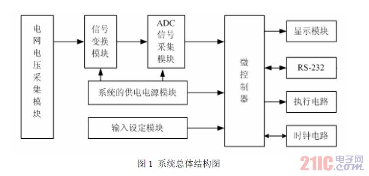 系统总体结构图