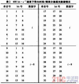 基于DSP平台的多音平行体制调制端的实现