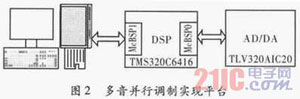 基于DSP平台的多音平行体制调制端的实现