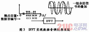 基于DSP平台的多音平行体制调制端的实现