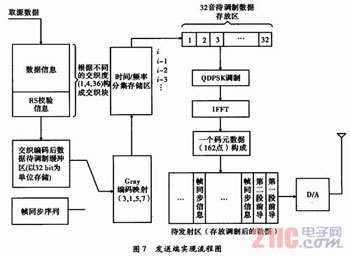 基于DSP平台的多音平行体制调制端的实现