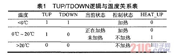 TUP/TDOWN逻辑与温度关系表