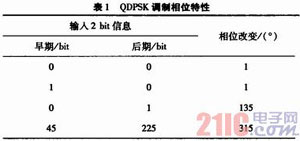 基于DSP平台的多音平行体制调制端的实现