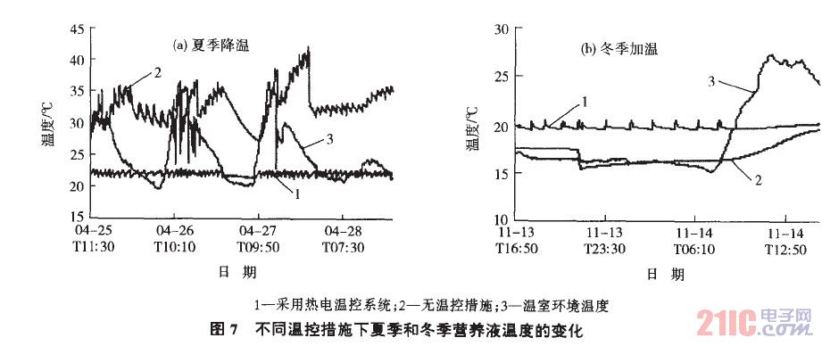 不同温控措施下夏季和冬季营养液温度的变化