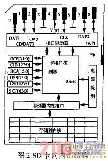 SD卡内部结构