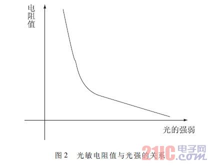 光敏电阻值与光强的关系