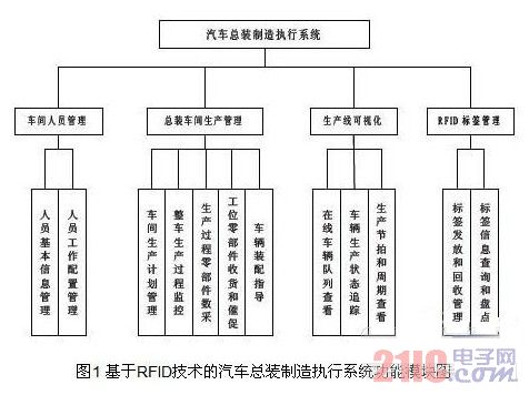 基于RFID技术的汽车总装制造执行系统功能模块图