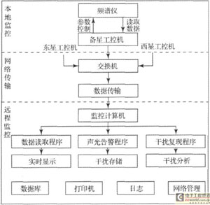 基于LabVIEW的卫星干扰监测技术研究