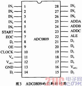 基于ADC0809和51单片机的多路数据采集系统设计