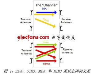 3G MIMO技术的实现挑战与解决方案