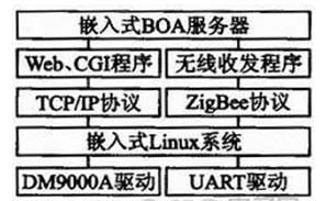 网关的分层结构图