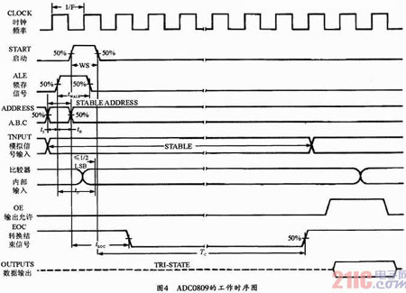 基于ADC0809和51单片机的多路数据采集系统设计