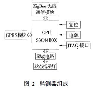 监测器组成