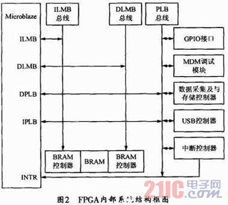 基于SOPC的数据采集系统设计