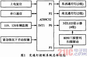 道路交通智能控制系统的设计