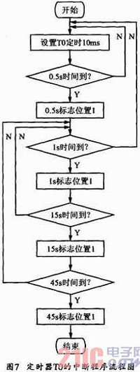 道路交通智能控制系统的设计