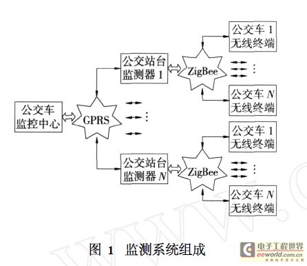 监测系统组成