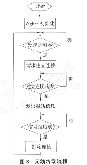 无线终端流程