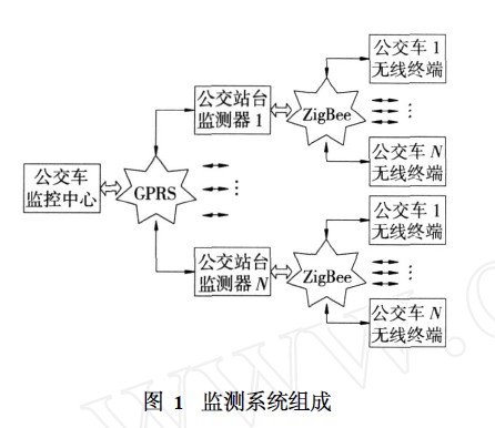 监测系统组成