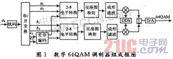 基于FPGA的高阶QAM调制器的实现