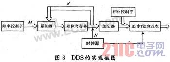 基于FPGA的高阶QAM调制器的实现