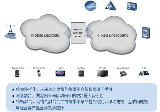 IP RAN是未来移动承载网重要演进方向