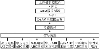 DSP与CPLD的智能变电站电网IED设计