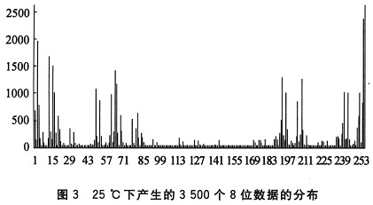 25℃下产生的3 500个8位数据的分布