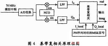 数字中频调制解调系统的设计与实现