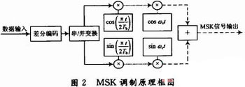 数字中频调制解调系统的设计与实现